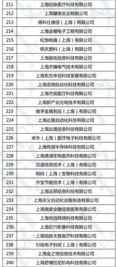 【公示】上海市2018年第二批拟入库科技型中小企业名单公示中!